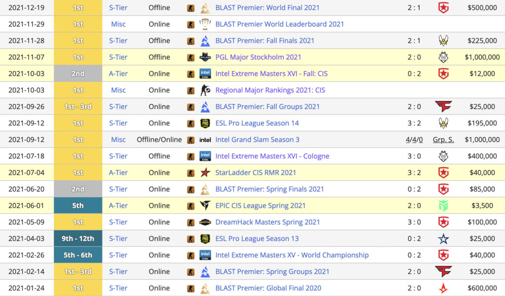 CSGO HLTV年度大数据：NAVI比赛奖金高达427万美元 