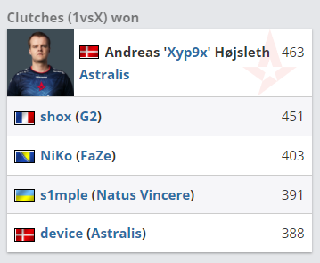 目前谁是CSGO残局总数第一人？ 