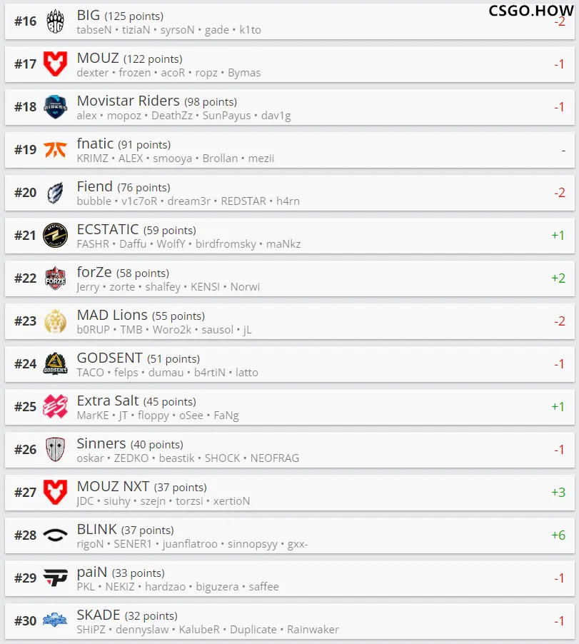 CSGO HLTV最新世界排名：NAVI第一，Vitality升至世界第二