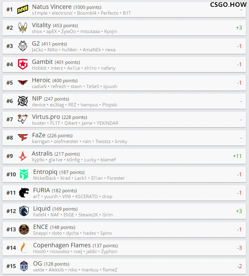 CSGO HLTV最新世界排名：NAVI第一，Vitality升至世界第二