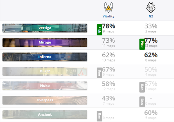 IEM冬季赛 A组决赛：G2 2-1险胜Vitality 