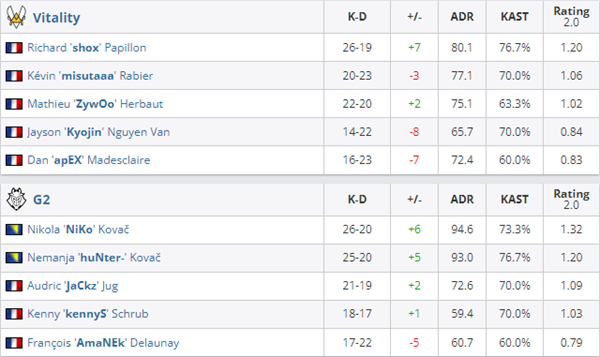 IEM冬季赛 A组决赛：G2 2-1险胜Vitality 