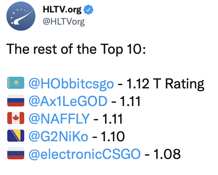 CSGO HLTV年度数据：最强攻防职业选手TOP5
CSGO 攻防 TOP5