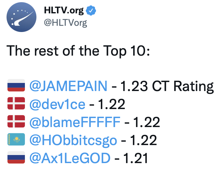 CSGO HLTV年度数据：最强攻防职业选手TOP5
