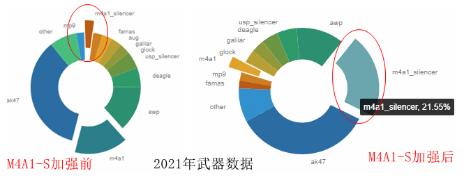 M4A1-S：改变游戏长枪环境的版本答案