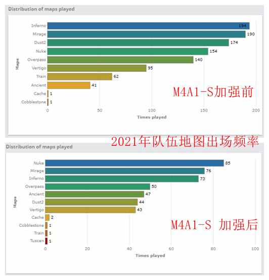 M4A1-S：改变游戏长枪环境的版本答案