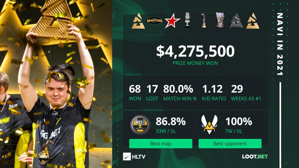 CSGO HLTV年度大数据：NAVI比赛奖金高达427万美元 
