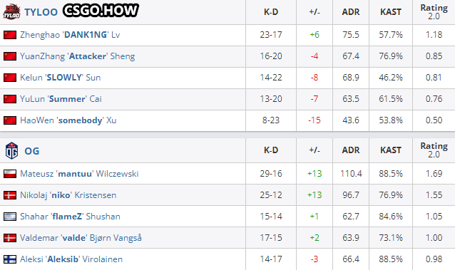 TYLOO 0-2不敌OG，CNCS IEM冬季赛之旅终结 