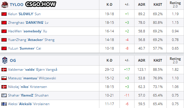 TYLOO 0-2不敌OG，CNCS IEM冬季赛之旅终结 