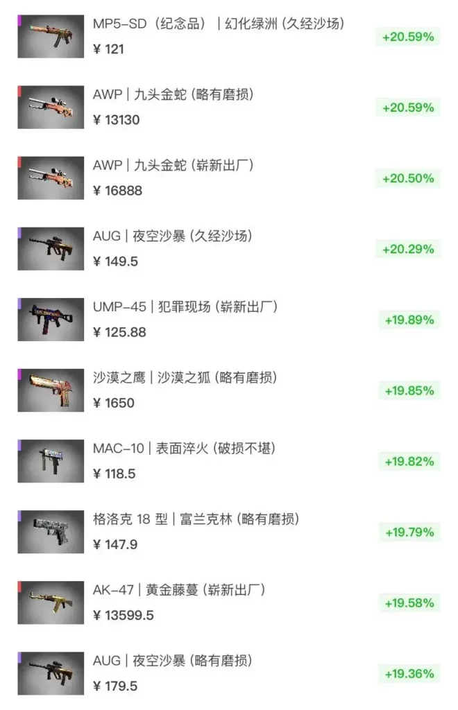 警惕！CSGO 新老收藏品大涨价，全球数据揭露炒货！
