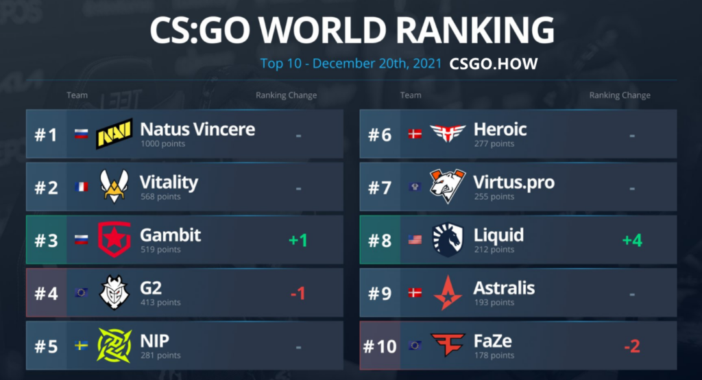 CS:GO圈:HLTV战队排名,B1t出道一年所获奖金超80万美元