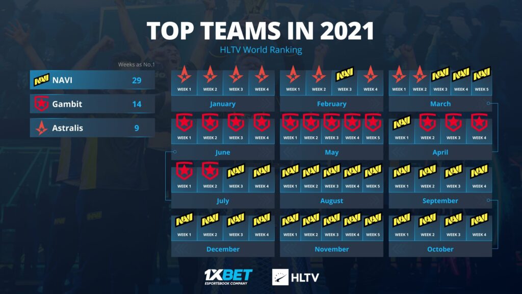 CSGO HLTV年度大数据：NAVI比赛奖金高达427万美元 
