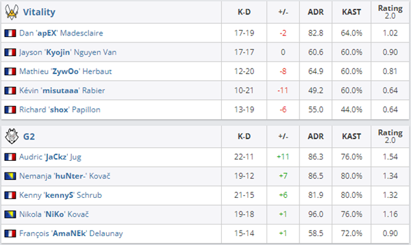 IEM冬季赛 A组决赛：G2 2-1险胜Vitality 