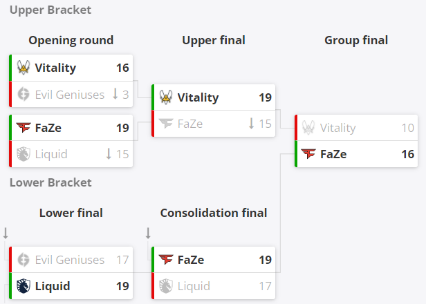 CSGO BLAST春季小组赛：FaZe复仇Vitality，位临C组第一