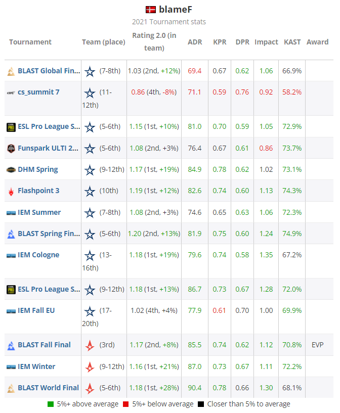 HLTV CSGO 2021年度最佳选手TOP20 第13名：⁠blameF⁠ 