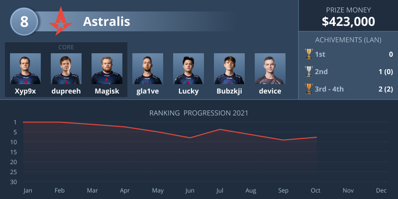【HLTV】 2021年TOP10全球CSGO队伍排名
