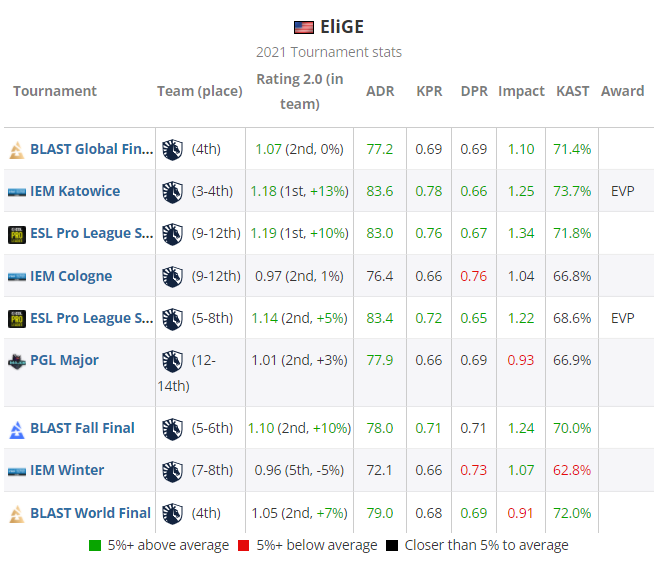 HLTV 2021年度最佳选手 TOP20:EliGE(第19名)