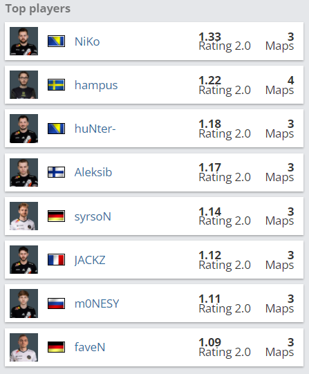 CSGO BLAST Premier春季小组赛：G2三连胜称霸A组
