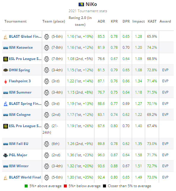 HLTV CSGO 2021年度最佳选手TOP20 第3名：NiKo