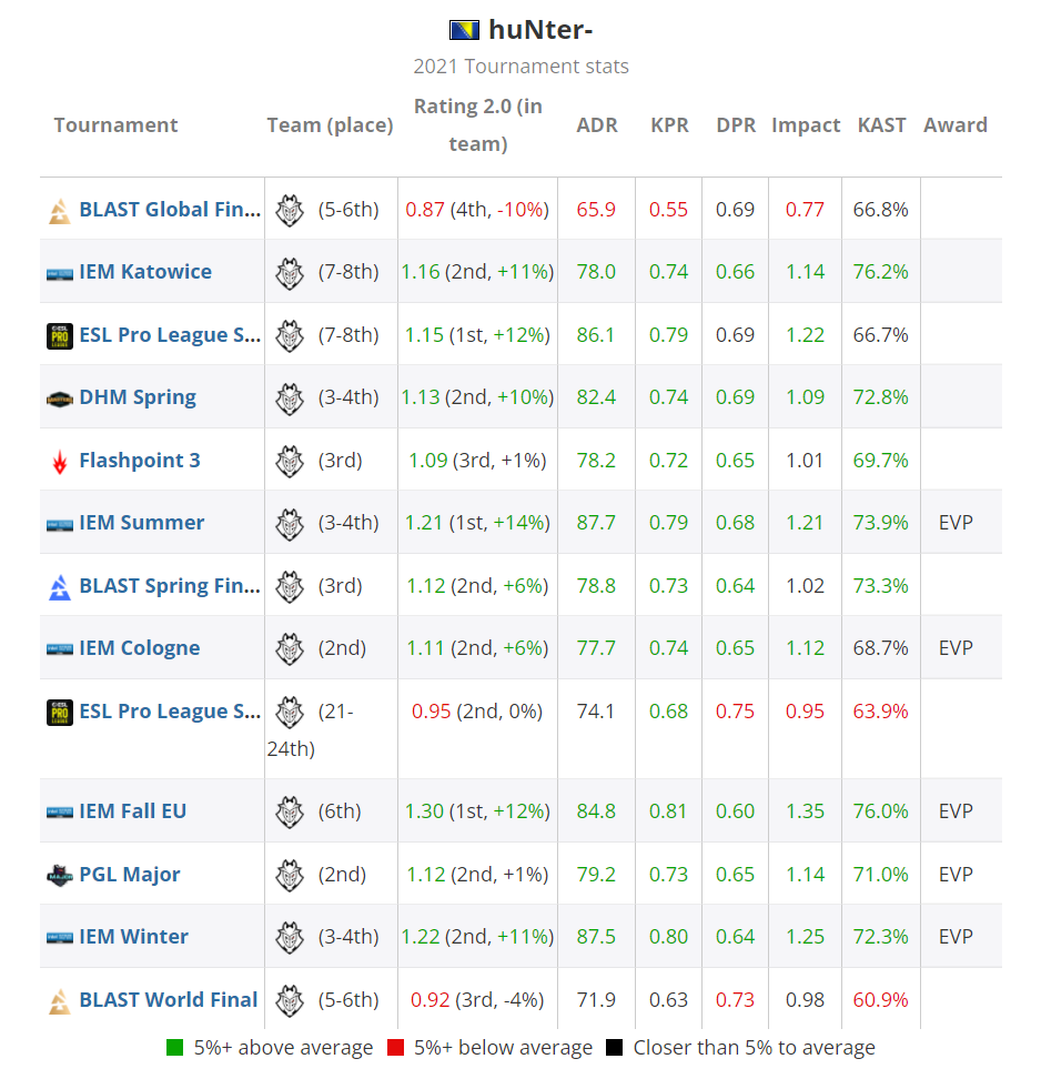 HLTV CSGO 2021年度最佳选手TOP20 第12名：huNter-