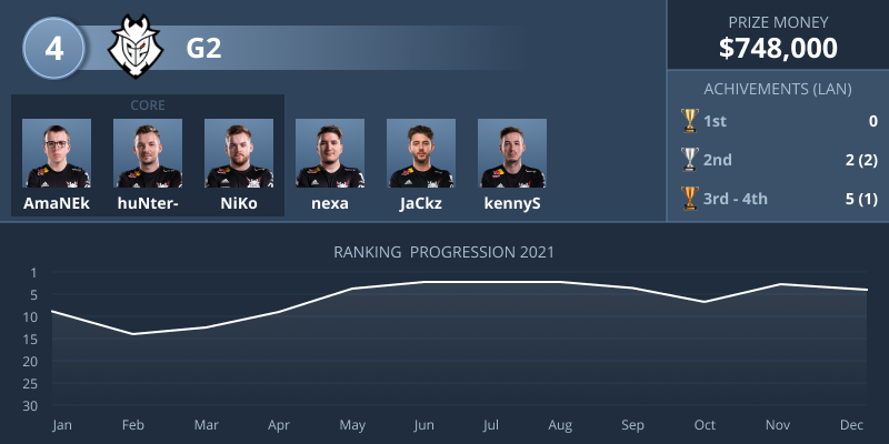 【HLTV】 2021年TOP10全球CSGO队伍排名