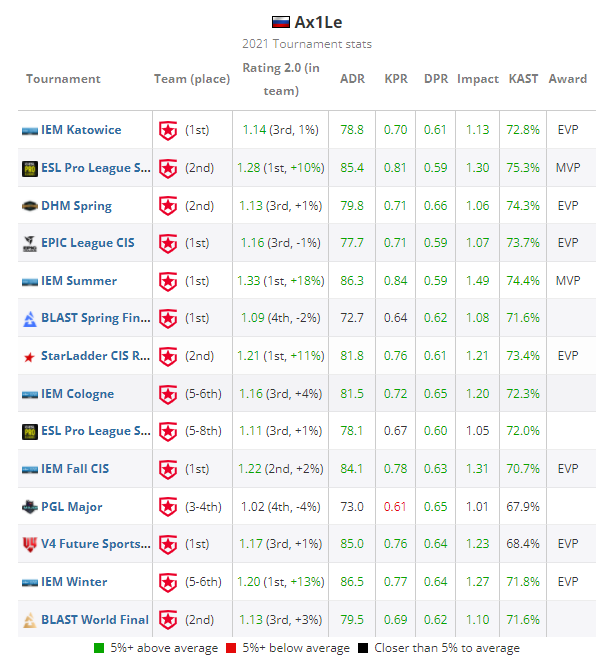 HLTV CSGO 2021年度最佳选手TOP20 第5名：Ax1Le