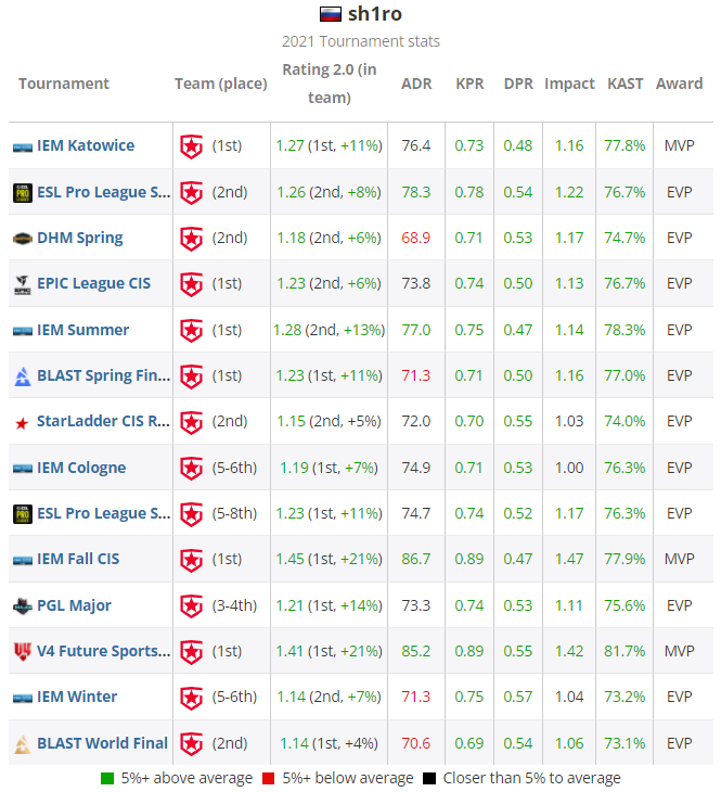 HLTV CSGO 2021年度最佳选手TOP20 第4名：sh1ro