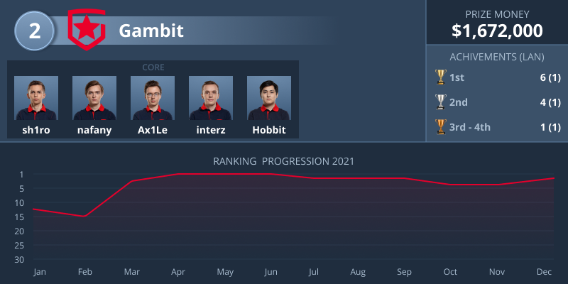 【HLTV】 2021年TOP10全球CSGO队伍排名