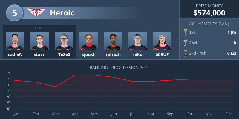 【HLTV】 2021年TOP10全球CSGO队伍排名