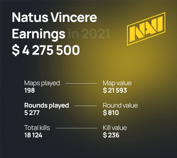 2021年赛事奖金统计，NAVI选手每次击杀价值236美元