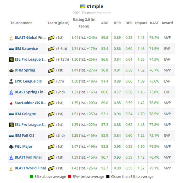 HLTV CSGO 2021年度最佳选手TOP20 第1名：s1mple