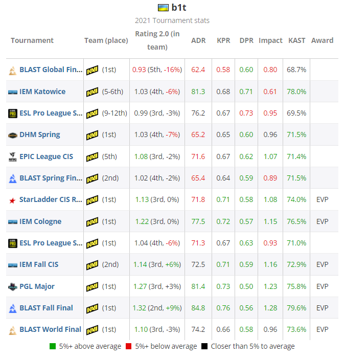 HLTV CSGO 2021年度最佳选手TOP20 第9名：b1t