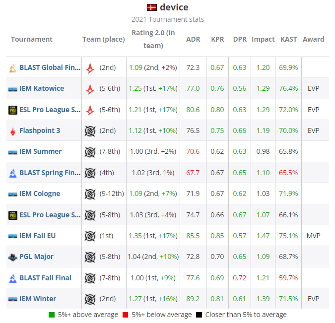 HLTV CSGO 2021年度最佳选手TOP20 第11名：device