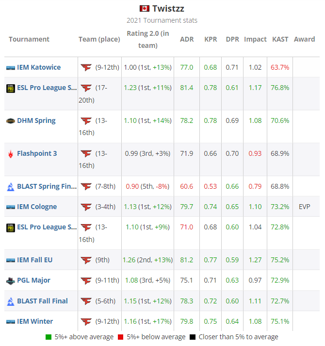 HLTV评选 CSGO 2021年度最佳选手TOP 17：⁠Twistzz