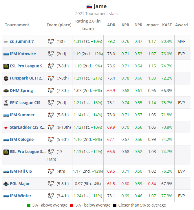 HLTV CSGO 2021年度最佳选手TOP20 第10名：Jame