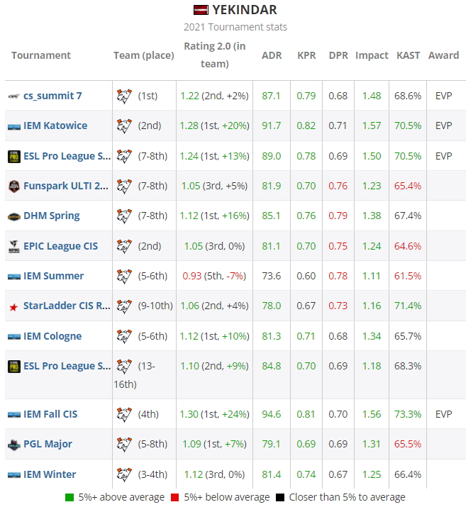 HLTV CSGO 2021年度最佳选手TOP20 第8名：YEKINDAR 
