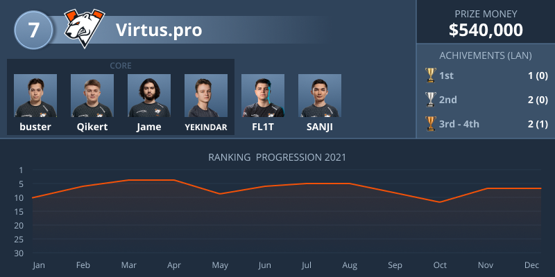【HLTV】 2021年TOP10全球CSGO队伍排名