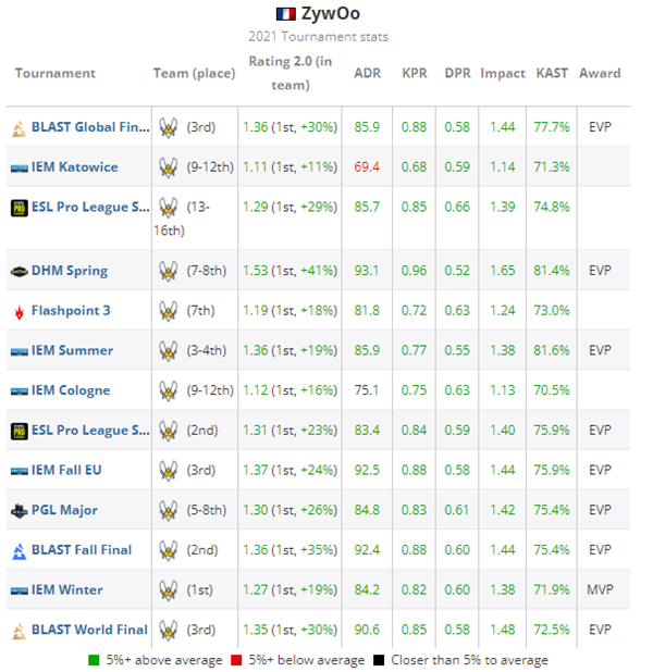 HLTV CSGO 2021年度最佳选手TOP20 第2名：ZywOo