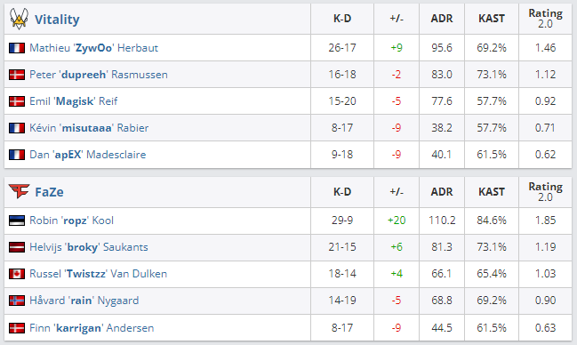 CSGO BLAST春季小组赛：FaZe复仇Vitality，位临C组第一