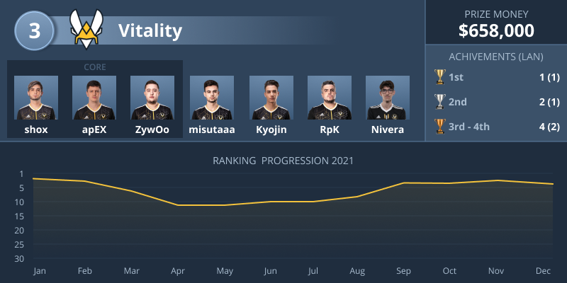 【HLTV】 2021年TOP10全球CSGO队伍排名