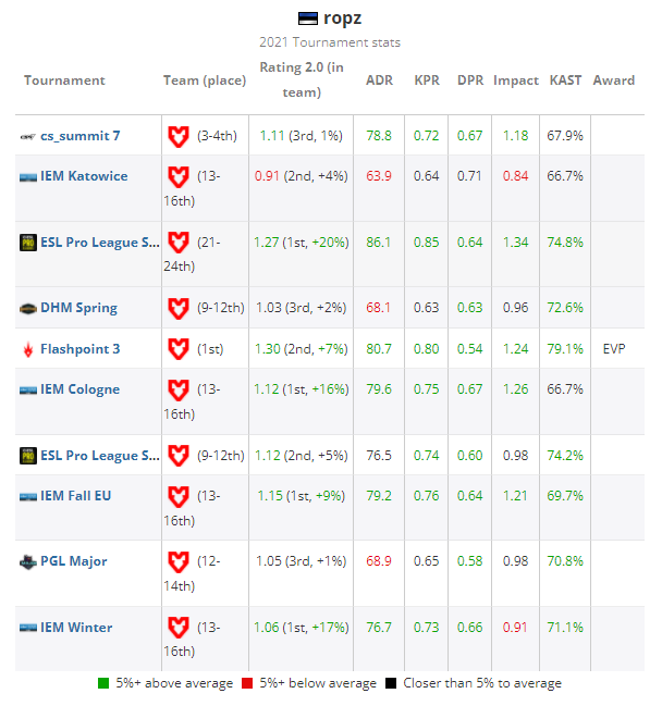 HLTV评选 CSGO 2021年度最佳选手TOP 18：⁠ropz 