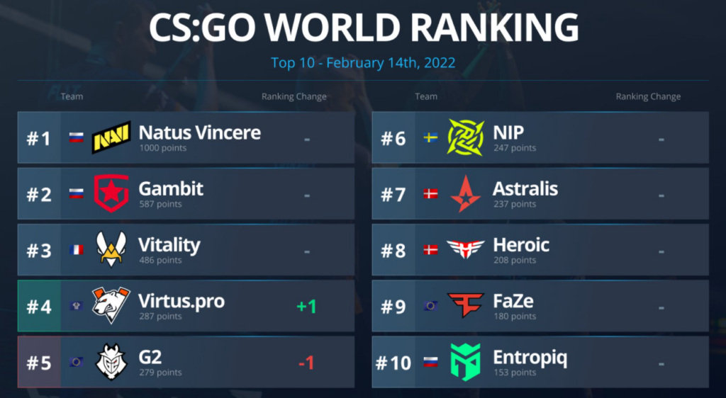 CS:GO圈日常：2022 最新HLTV世界排名 TOP10