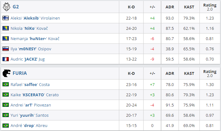 CSGO IEM卡托维兹：G2 2-1击败黑豹FURIA