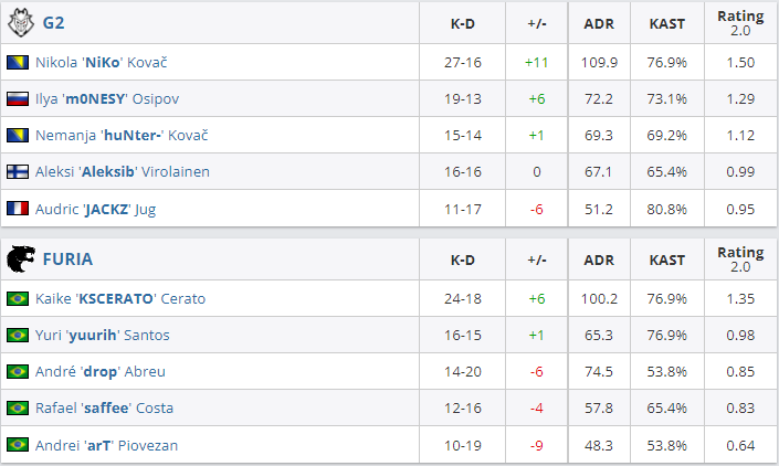 CSGO IEM卡托维兹：G2 2-1击败黑豹FURIA
