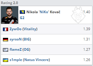 2022 CSGO BLAST大数据：NiKo多项数据位列第一