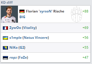 2022 CSGO BLAST大数据：NiKo多项数据位列第一