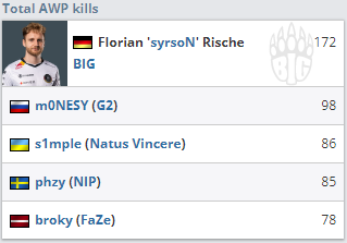 2022 CSGO BLAST大数据：NiKo多项数据位列第一