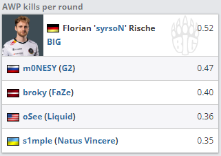 2022 CSGO BLAST大数据：NiKo多项数据位列第一