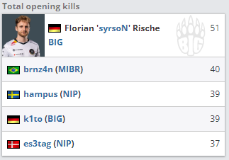 2022 CSGO BLAST大数据：NiKo多项数据位列第一
