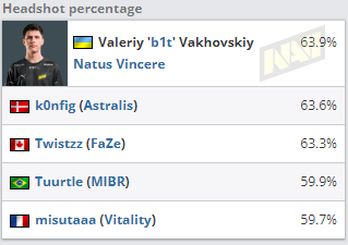 2022 CSGO BLAST大数据：NiKo多项数据位列第一